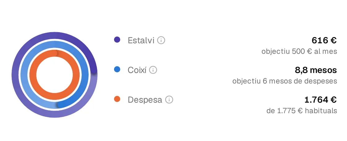 Els tres anells d’Estalvia mostren l’estalvi, el coixí i la despesa del mes.