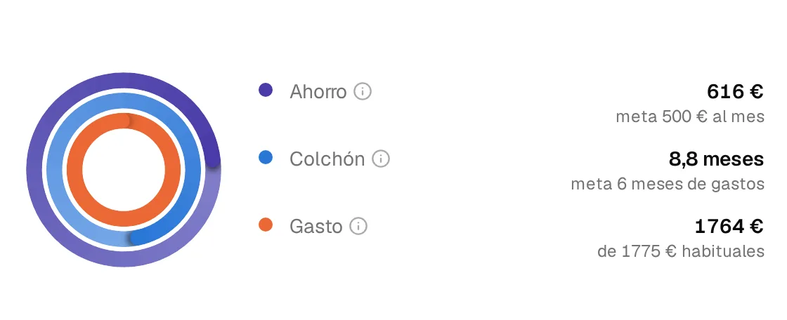 Los tres anillos de Estalvia muestran ahorro, colchón y gasto del mes.